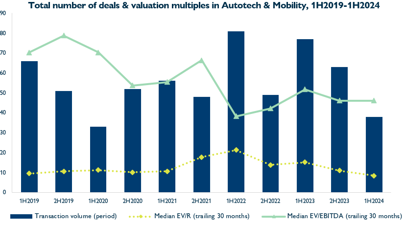 Autotech_Total_Number_of_Deals_2H2024