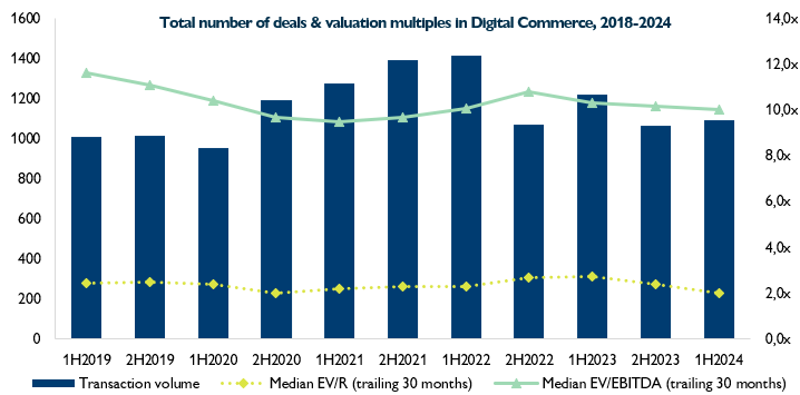 Digital_Commerce_Graph_2H2024