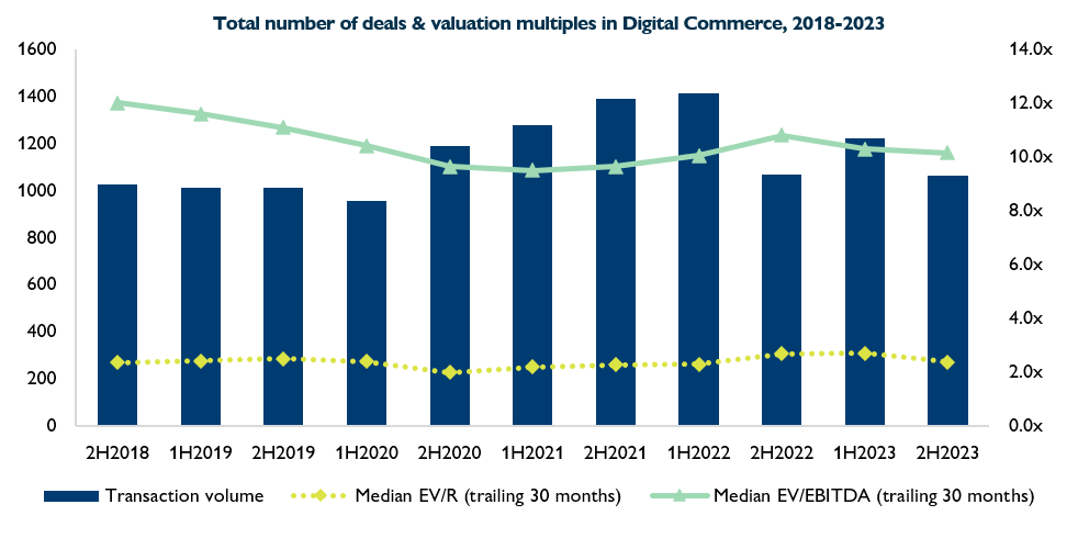 Digital-Commerce-1H2024-graph