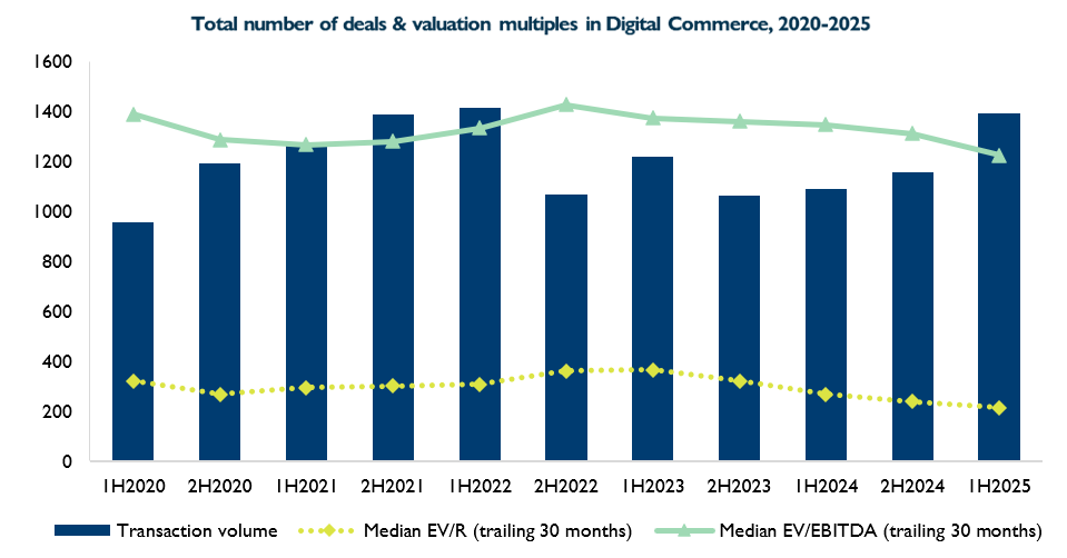 Total_number_of_deals___valuation_multiples_in_Digital_Commerce__2020-2025 Total_number_of_deals___valuation_multiples_in_Digital_Commerce__2020-2025
